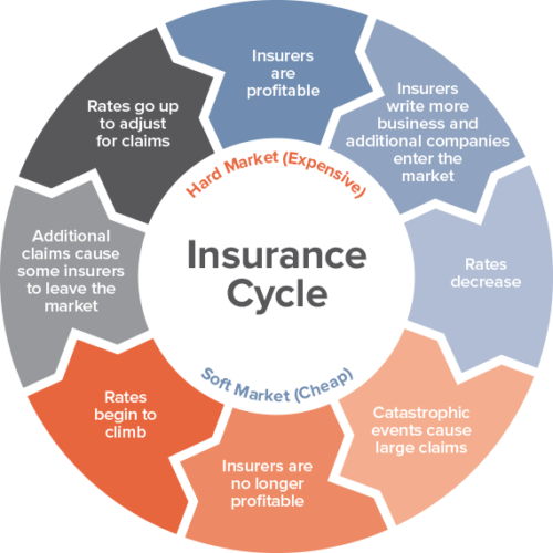 Why a Hard Market Causes Rate Increases | Perron Insurance Services